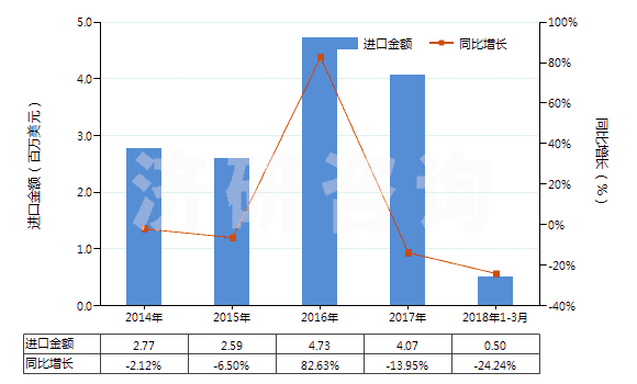 2014-2018年3月中國神香及其他通過燃燒散發(fā)香氣制品(HS33074100)進(jìn)口總額及增速統(tǒng)計